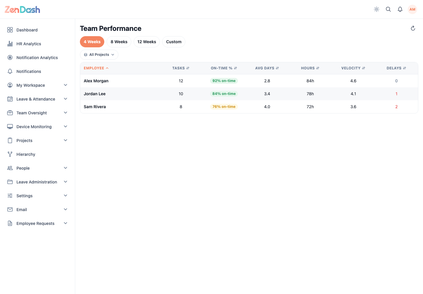 ZenDash HRM Team Performance at a desktop viewport